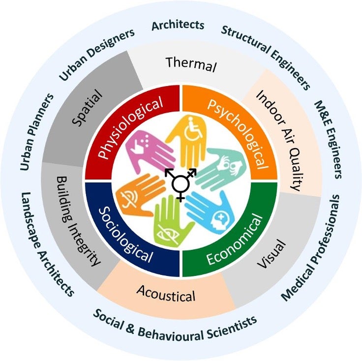 iMAGE4 1 Figure 1: Professions that influence the built environment (outermost ring) should seek to improve the conditions (next ring) of the built environment so that it meets the needs of people (innermost ring) of diverse people (the hands).
Image Credit: Lam Khee Poh and Joy Heng Si Ying