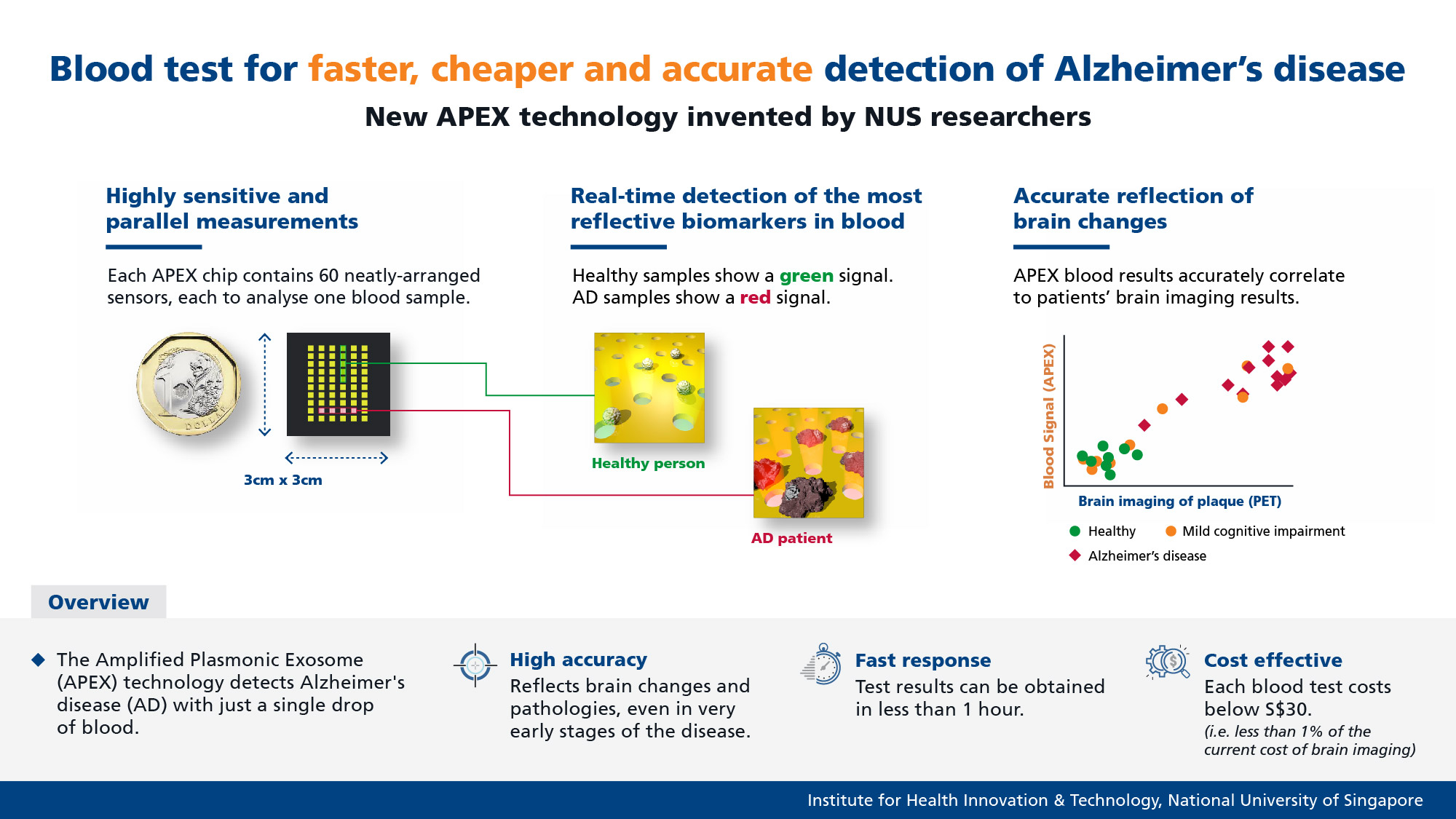 The APEX system could open doors to more effective detection of Alzheimer’s disease