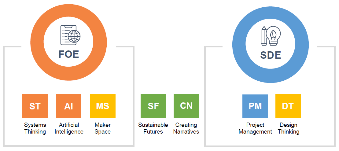The new Common Pillars are Design Thinking, Maker Space, Systems Thinking, Artificial Intelligence, Creating Narratives, Project Management, and Sustainable Futures.