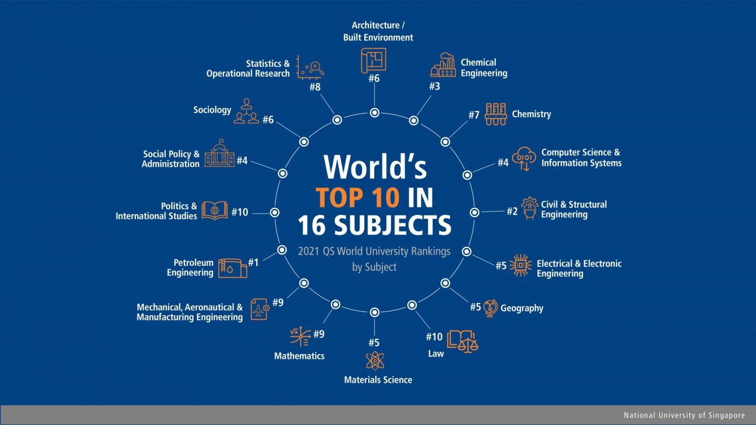 NUS ranks in top 10 for Engineering subjects worldwide - College of ...