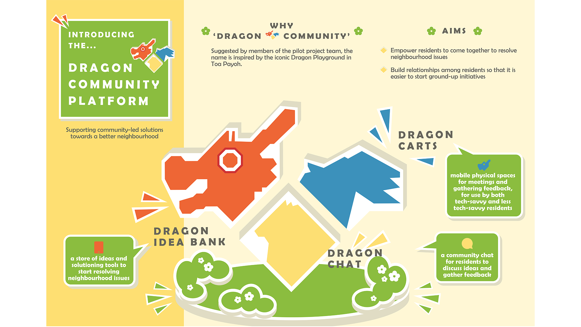 The Dragon Heart Platform has three key components, with physical and online touchpoints<br />