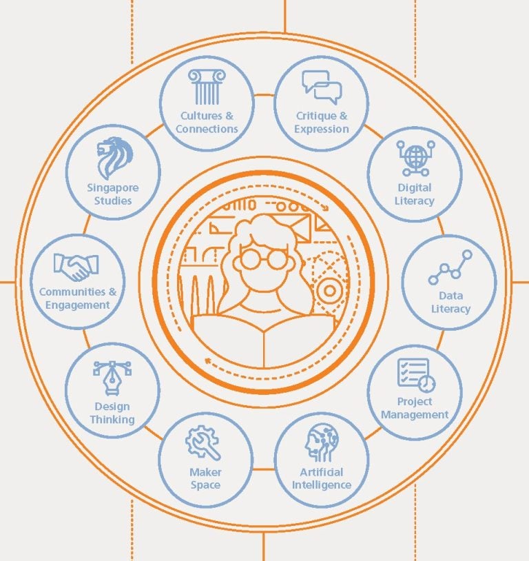 Curriculum Structure - College of Design and Engineering