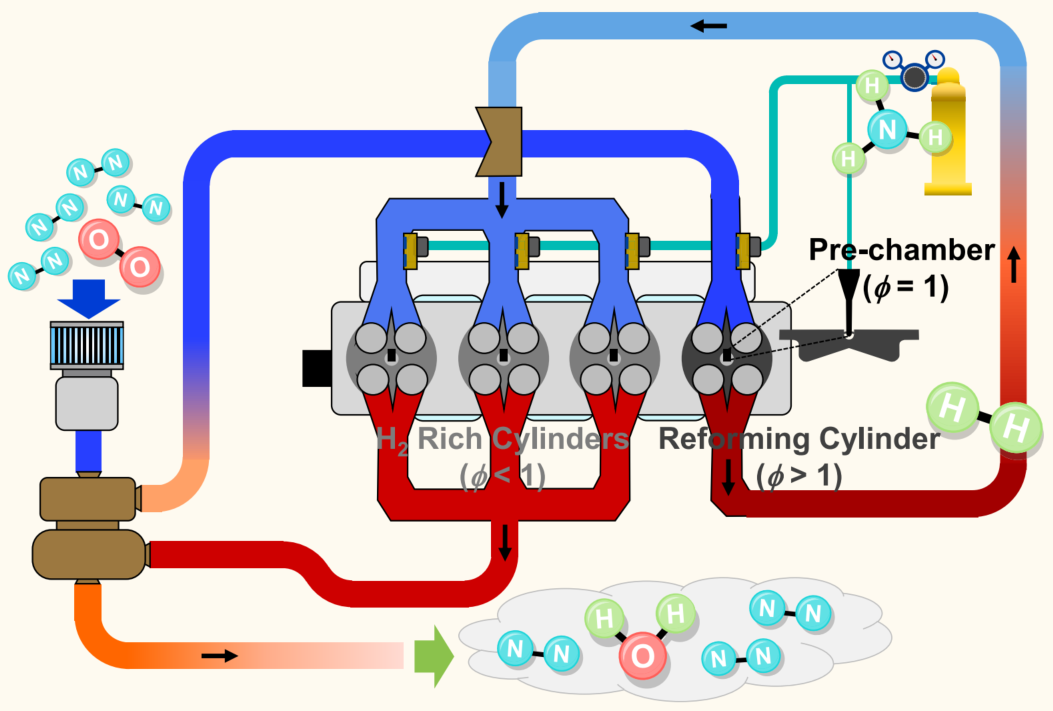 In-cylinder reforming gas recirculation (IRGR) concept coupled with active pre-chamber. 