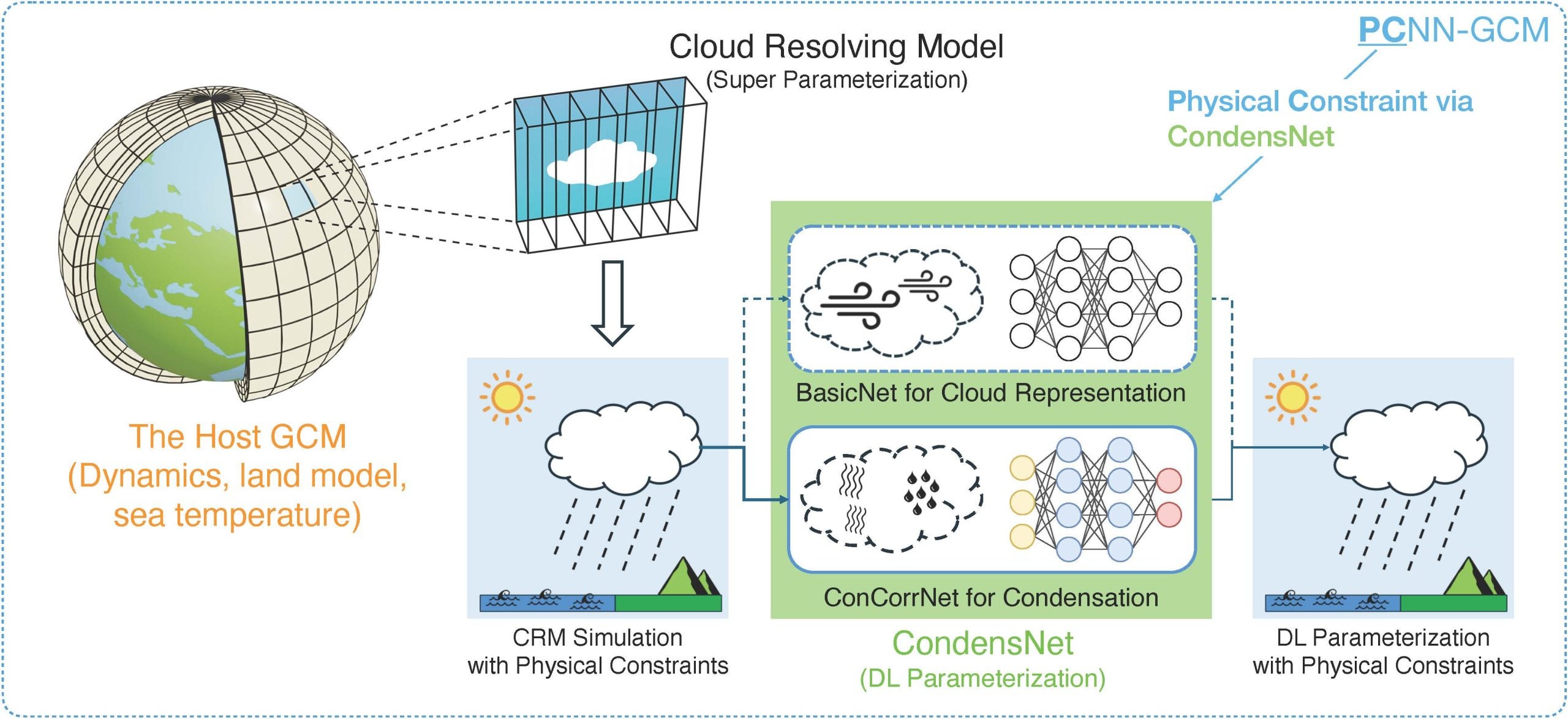 Fig 1: Methodology of the CondensNet model. CondensNet is a physically constrained DL parametrisation coupled with a climate dynamics engine to support hybrid modelling. The network architecture mainly has two parts: BasicNet for learning the cloud representation and ConCorrNet for condensation physical constraint.
